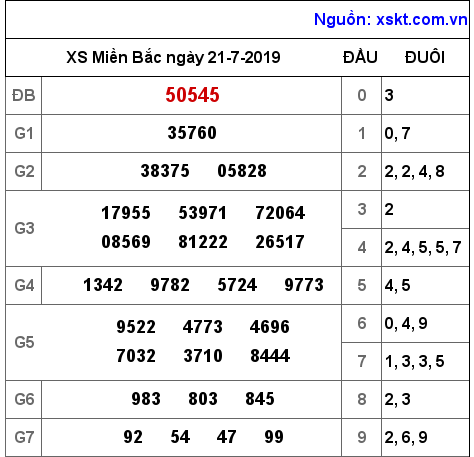 XSMB ngày 21-7-2019