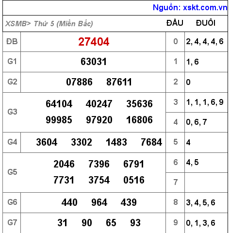 Kết quả XSMB ngày 21-7-2022