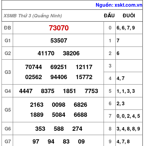 Kết quả XSMB ngày 21-7-2026