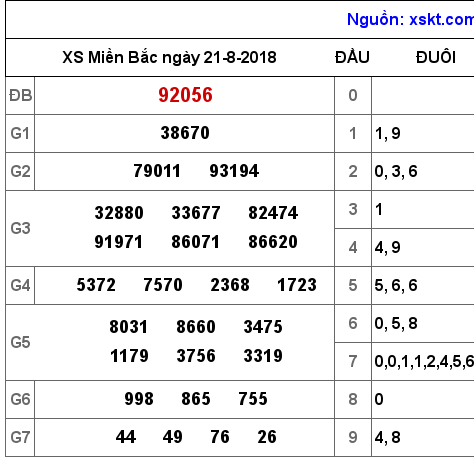 XSMB ngày 21-8-2018