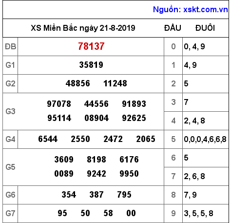 XSMB ngày 21-8-2019