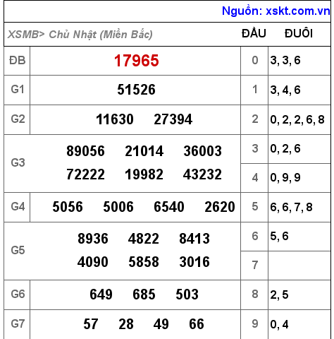 Kết quả XSMB ngày 21-8-2022