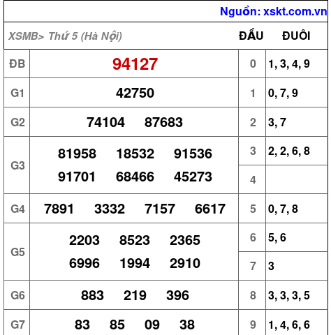 XSMB ngày 21-8-2025 XSMB ngày 21-8-2025
