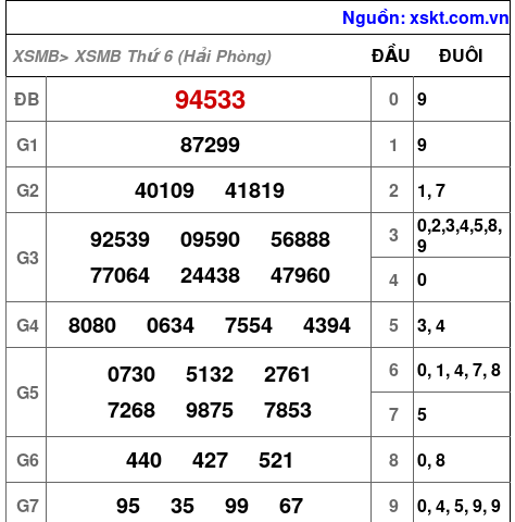 Kết quả XSMB ngày 21-8-2026
