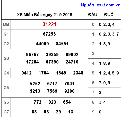 XSMB ngày 21-9-2018