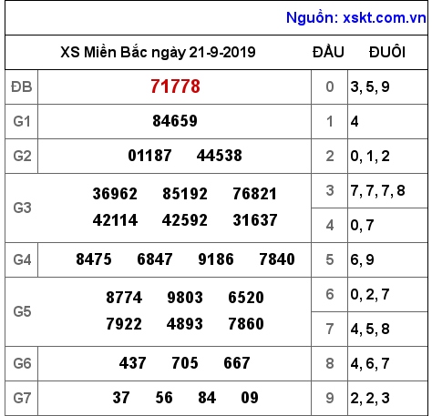 XSMB ngày 21-9-2019