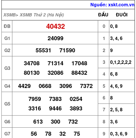 Kết quả XSMB ngày 21-9-2026
