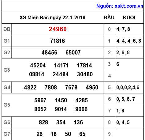 XSMB ngày 22-1-2018