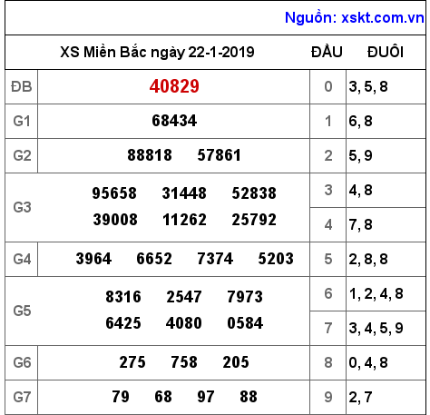 XSMB ngày 22-1-2019