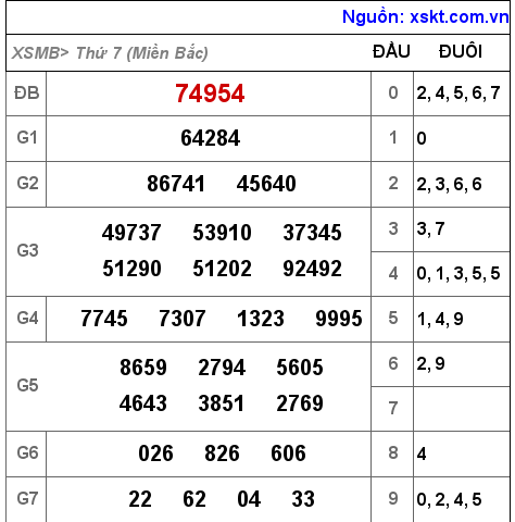 XSMB ngày 22-1-2022