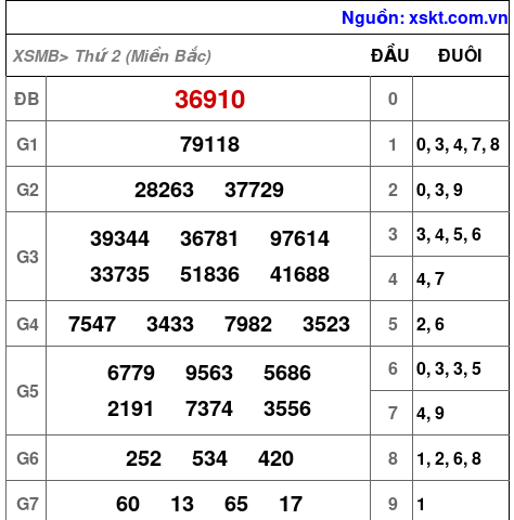 XSMB ngày 22-1-2024