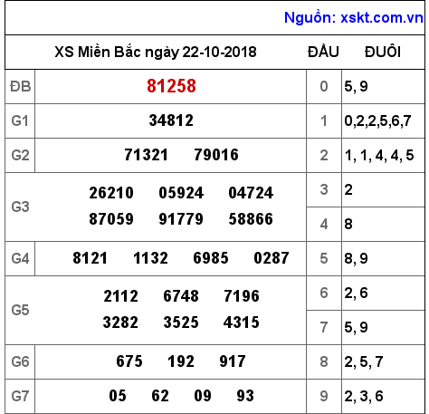 XSMB ngày 22-10-2018