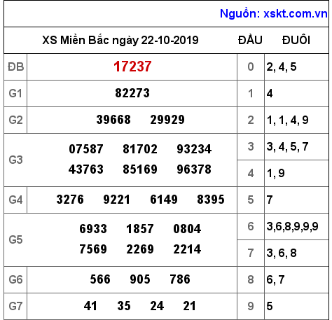 XSMB ngày 22-10-2019