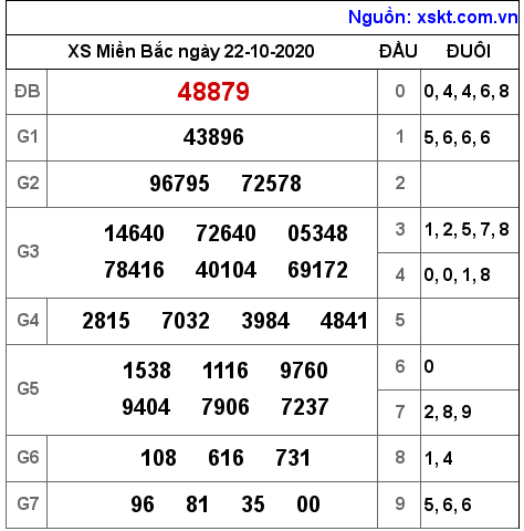 XSMB ngày 22-10-2020