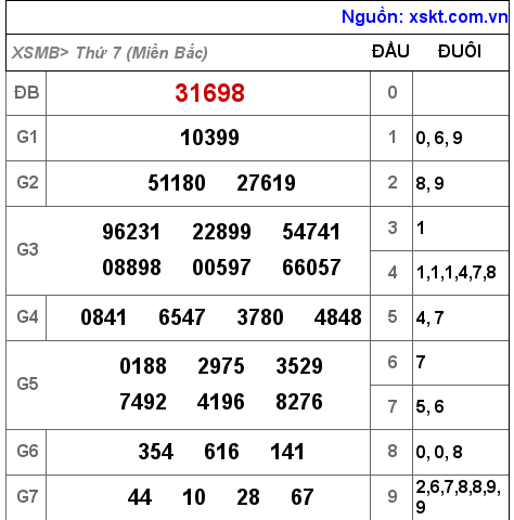 Kết quả XSMB ngày 22-10-2022