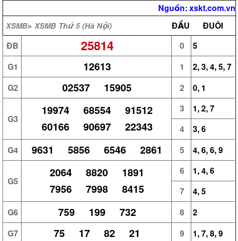 Kết quả XSMB ngày 22-10-2026