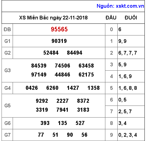 XSMB ngày 22-11-2018