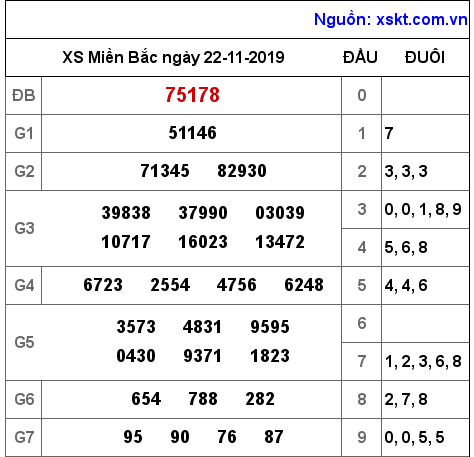 XSMB ngày 22-11-2019