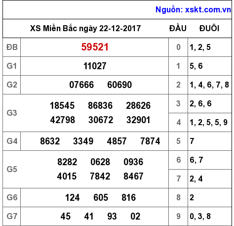 XSMB ngày 22-12-2017