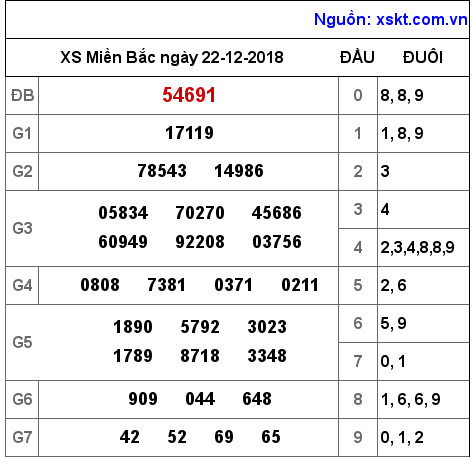 XSMB ngày 22-12-2018