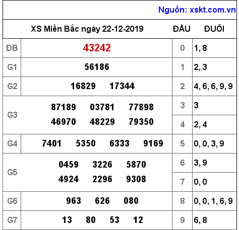 XSMB ngày 22-12-2019