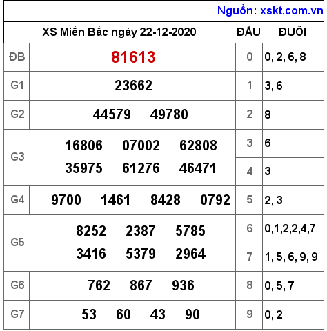 XSMB ngày 22-12-2020