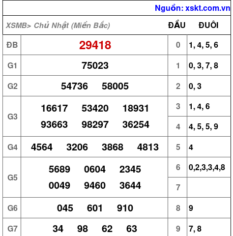 XSMB ngày 22-12-2024