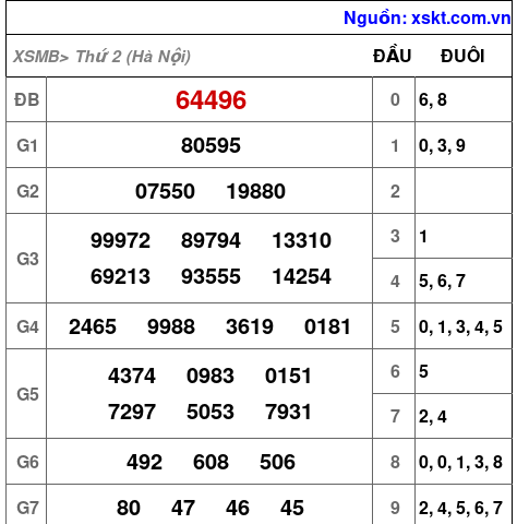 XSMB ngày 22-12-2025
