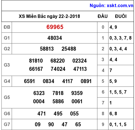 XSMB ngày 22-2-2018