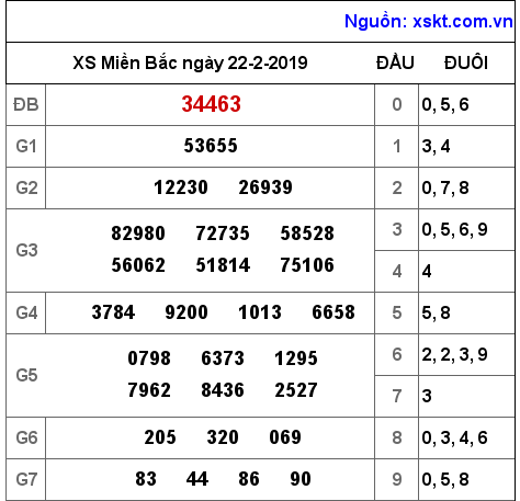 XSMB ngày 22-2-2019