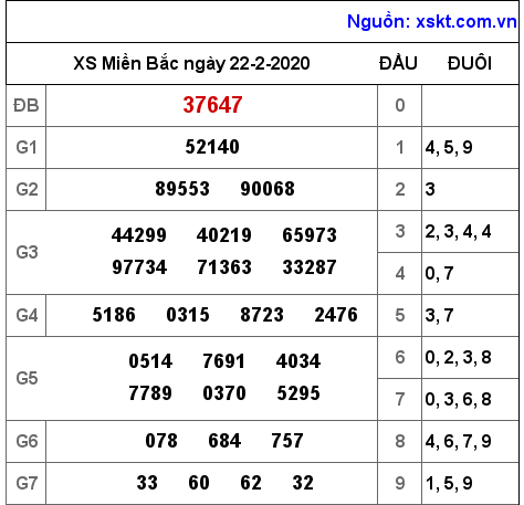 XSMB ngày 22-2-2020