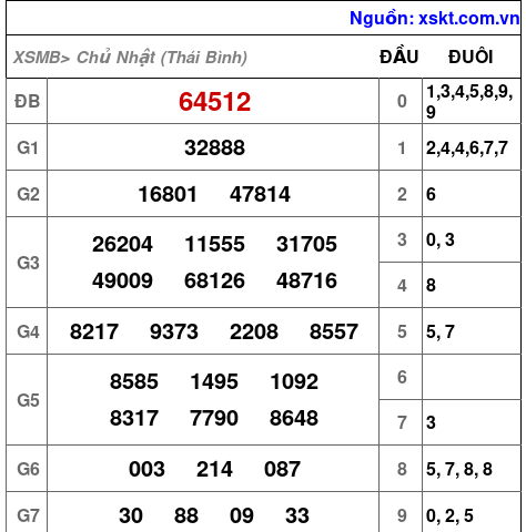 XSMB ngày 22-2-2026