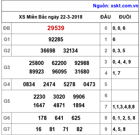 XSMB ngày 22-3-2018