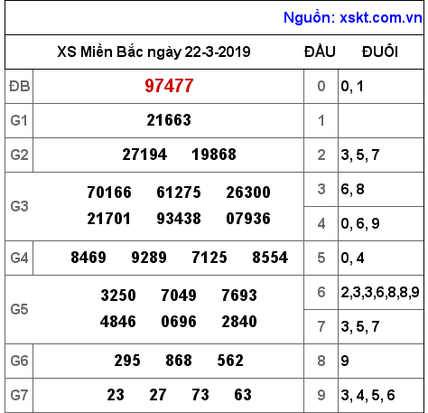 XSMB ngày 22-3-2019