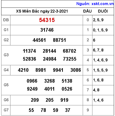 XSMB ngày 22-3-2021