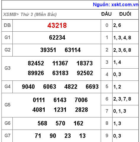 Kết quả XSMB ngày 22-3-2022