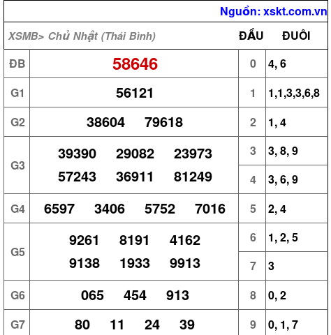 XSMB ngày 22-3-2026