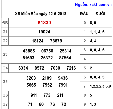 XSMB ngày 22-5-2018