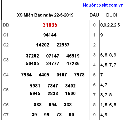 XSMB ngày 22-5-2019