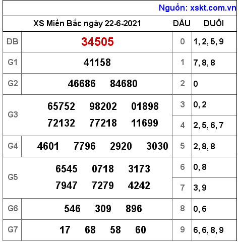 XSMB ngày 22-6-2021