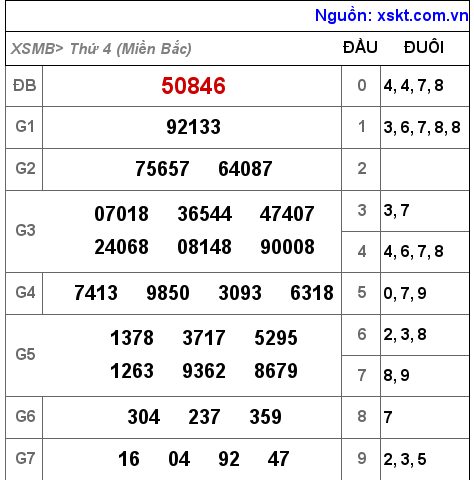 Kết quả XSMB ngày 22-6-2022