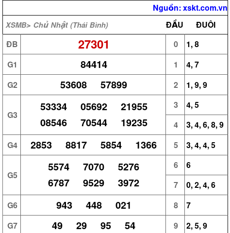 XSMB ngày 22-6-2025