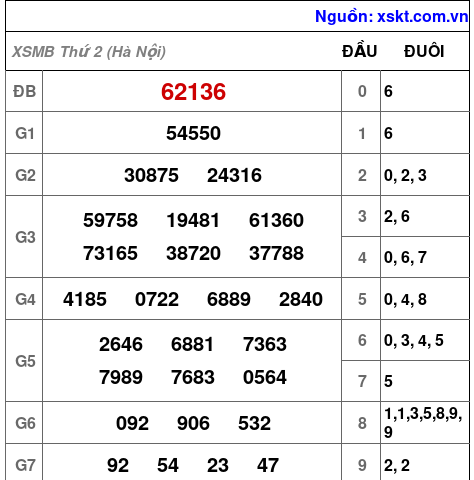Kết quả XSMB ngày 22-6-2026