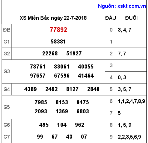 XSMB ngày 22-7-2018