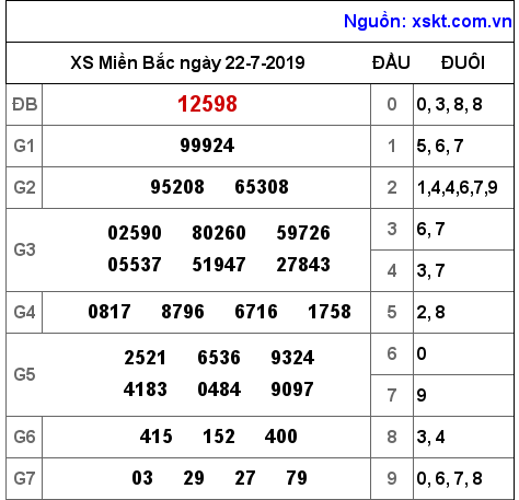 XSMB ngày 22-7-2019