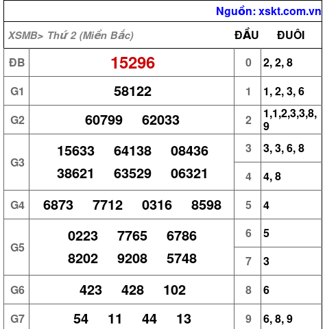 XSMB ngày 22-7-2024