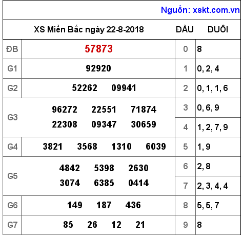 XSMB ngày 22-8-2018