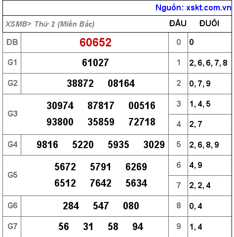 Kết quả XSMB ngày 22-8-2022