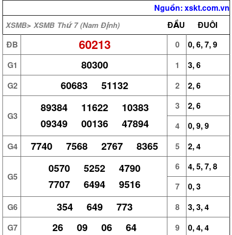 Kết quả XSMB ngày 22-8-2026