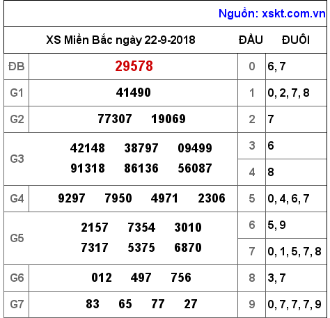 XSMB ngày 22-9-2018